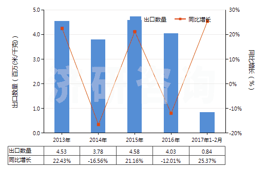 2013-2017年2月中國(guó)人造短纖＜85%與化纖長(zhǎng)絲混紡色織布(HS55162300)出口量及增速統(tǒng)計(jì)